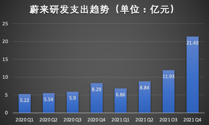 蔚来遭遇2年来最惨烈亏损：承认高端车确实卖不动了