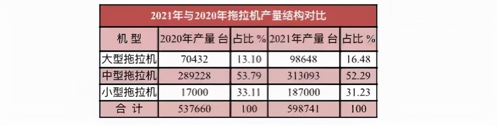 去年我国拖拉机产量近60万台，增长11.36%，今年可达70万台？