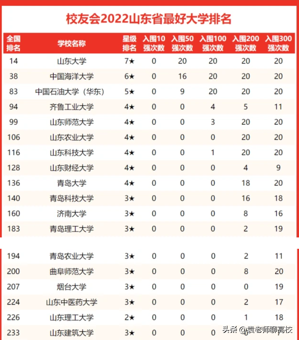同在山东却不在省会的两所理工大学，山东理工和青岛理工哪个强？