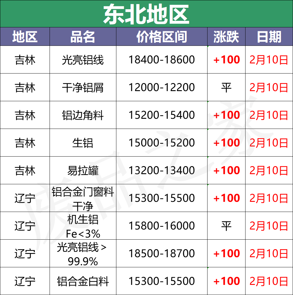 最新2月10日全国铝业厂家收购价格汇总（附价格表）