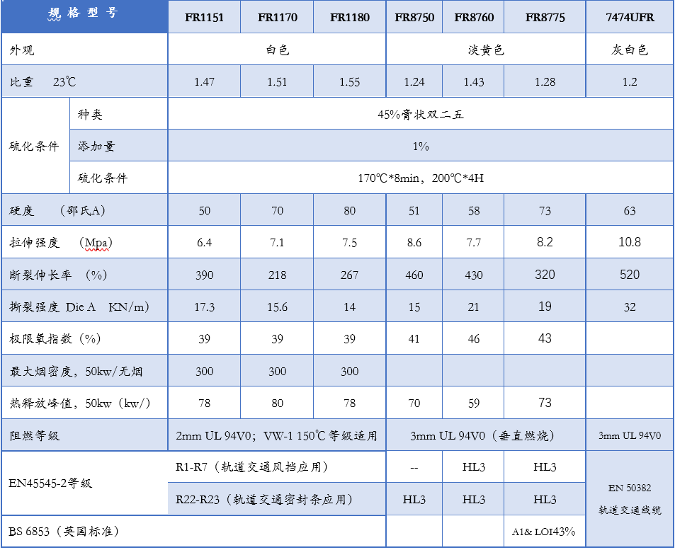 轨道车辆(机车)EN45545阻燃防火硅胶