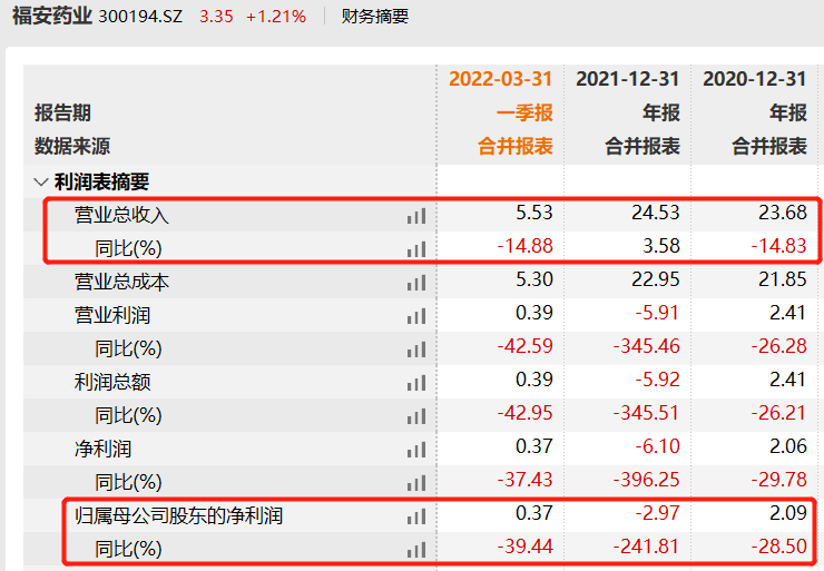 福安药业一季度营收净利双降 美国项目资产减值6亿多且去年亏损近3亿