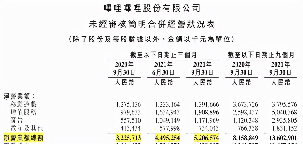 三大问题难解，B站直播带货会否“变味”？ - 