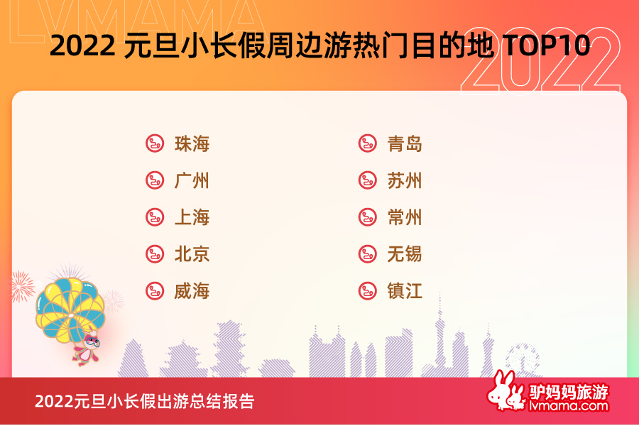 驴妈妈元旦小长假出游总结报告：短途冰雪游火爆，小众目的地热度高