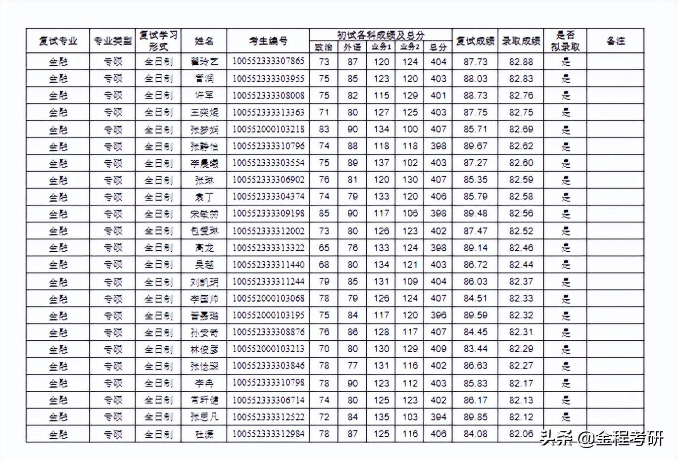 「择校参考」2022南开大学金融专硕431复试情况分析
