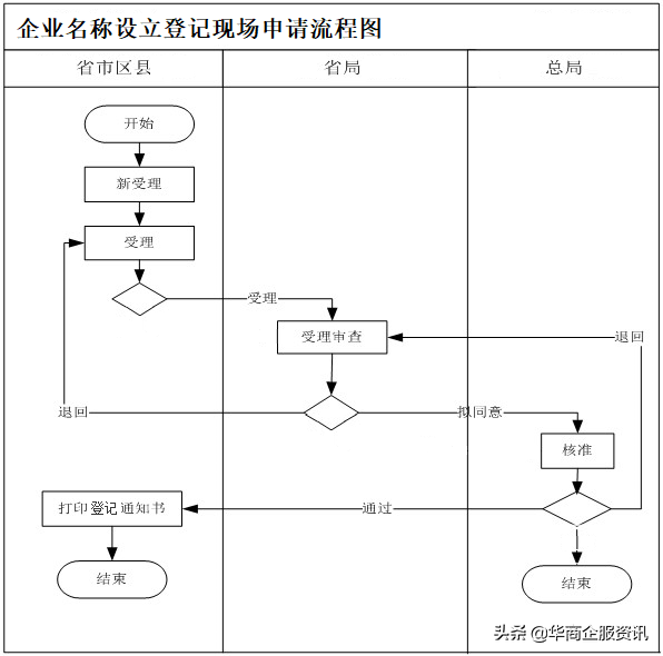 工商注册名称规定,工商注册名字要求