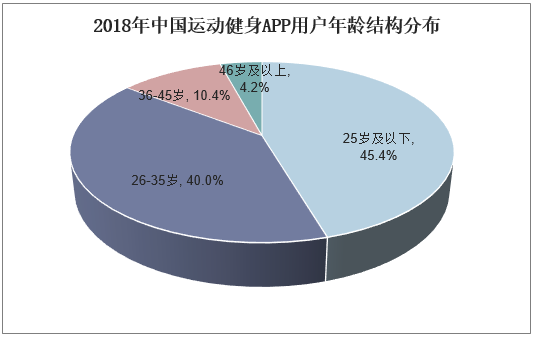 互联网健身红海市场？细分赛道见真章！当燃 VS Keep VS fit