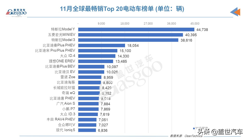 2021年11月全球电动车销量：Model Y荣登榜首