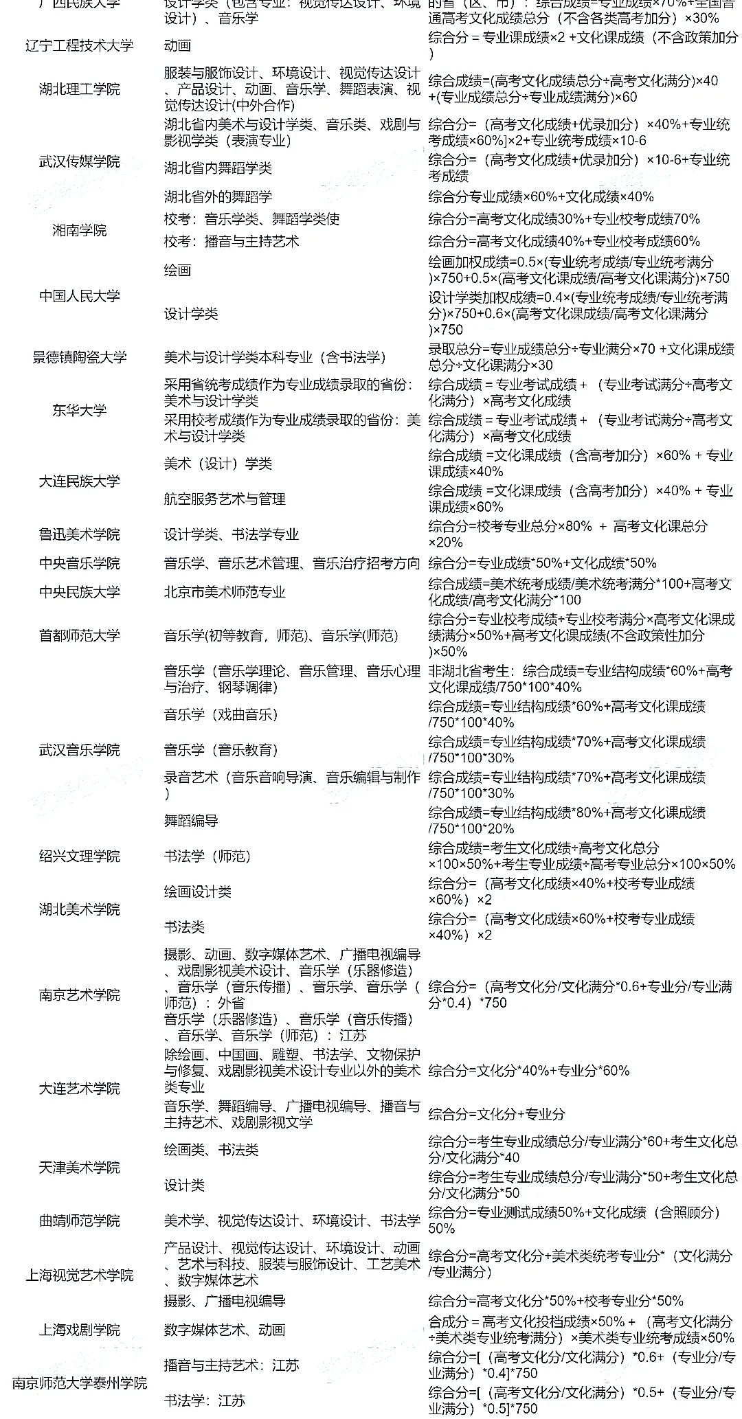 全国艺术类院校录取模式原则！2022院校艺术专业录取方式计算方法