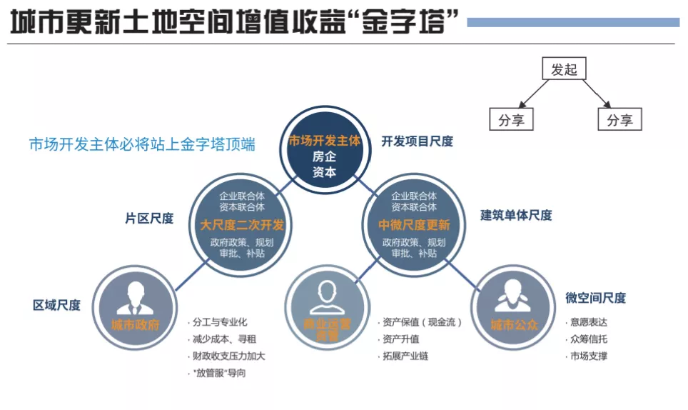 城市更新：行業新風口，房企轉型新窗口