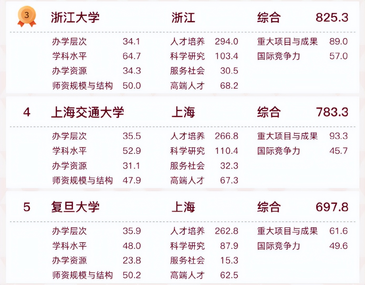 2022中国大学排名出炉，浙大超“复交”喜提第三，中科大位列第七