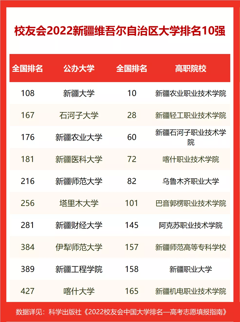 新疆大学校友会排名（2022新疆维吾尔自治区大学排名）