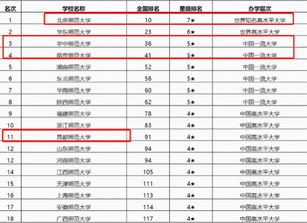 我国师范大学排名已更新，北师大稳坐头把交椅，东北师大退居第六