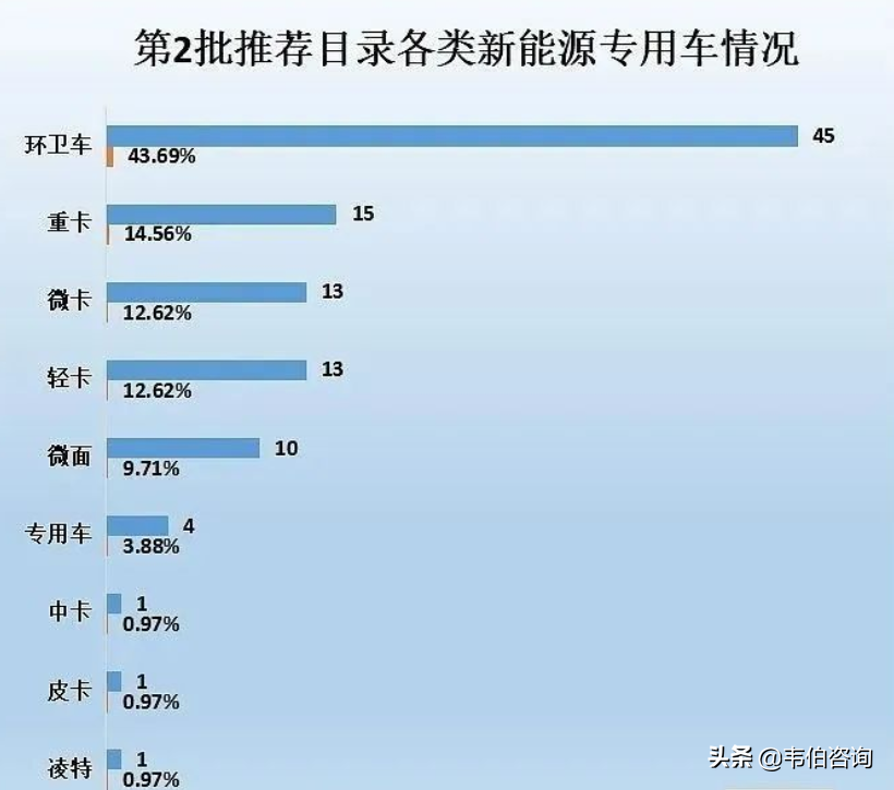 工信部《新能源汽车推广应用推荐车型目录》：环卫车共45款占44%
