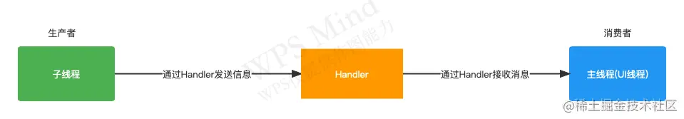 Handler知识详解与源码分析