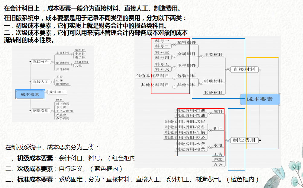 成本会计速阅：成本核算的编制流程图，建议收藏