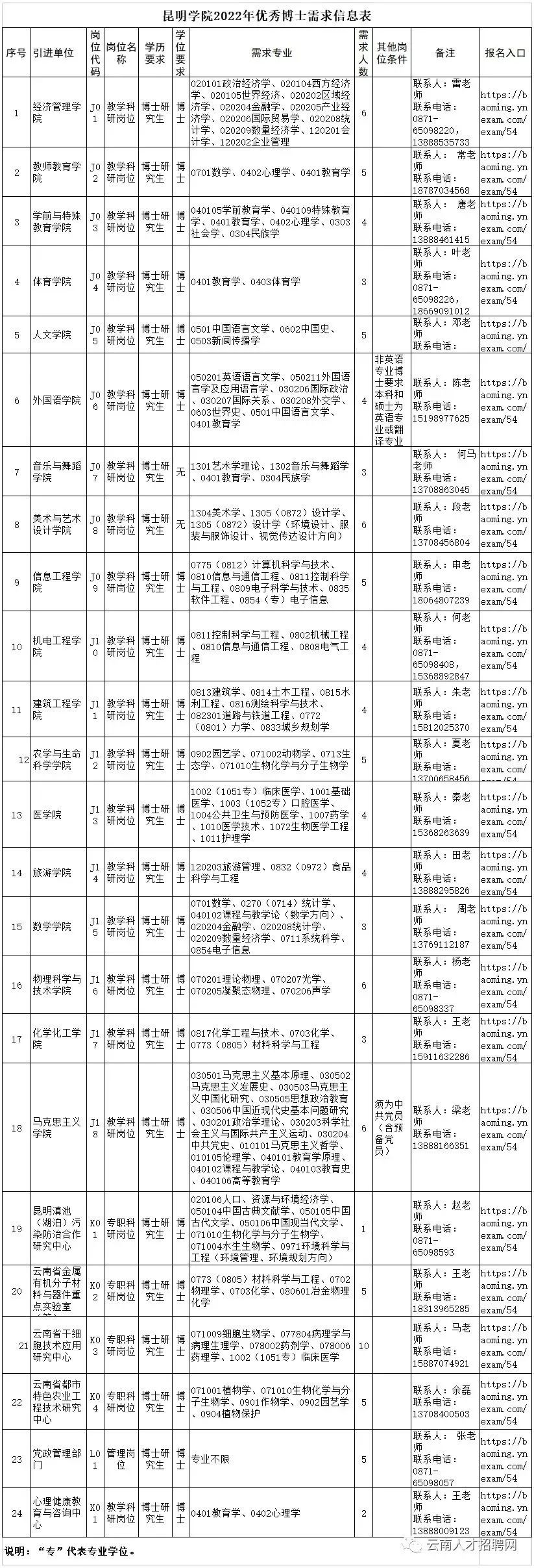 2022年云南省事业单位招聘1600人 全部事业编制 附岗位表