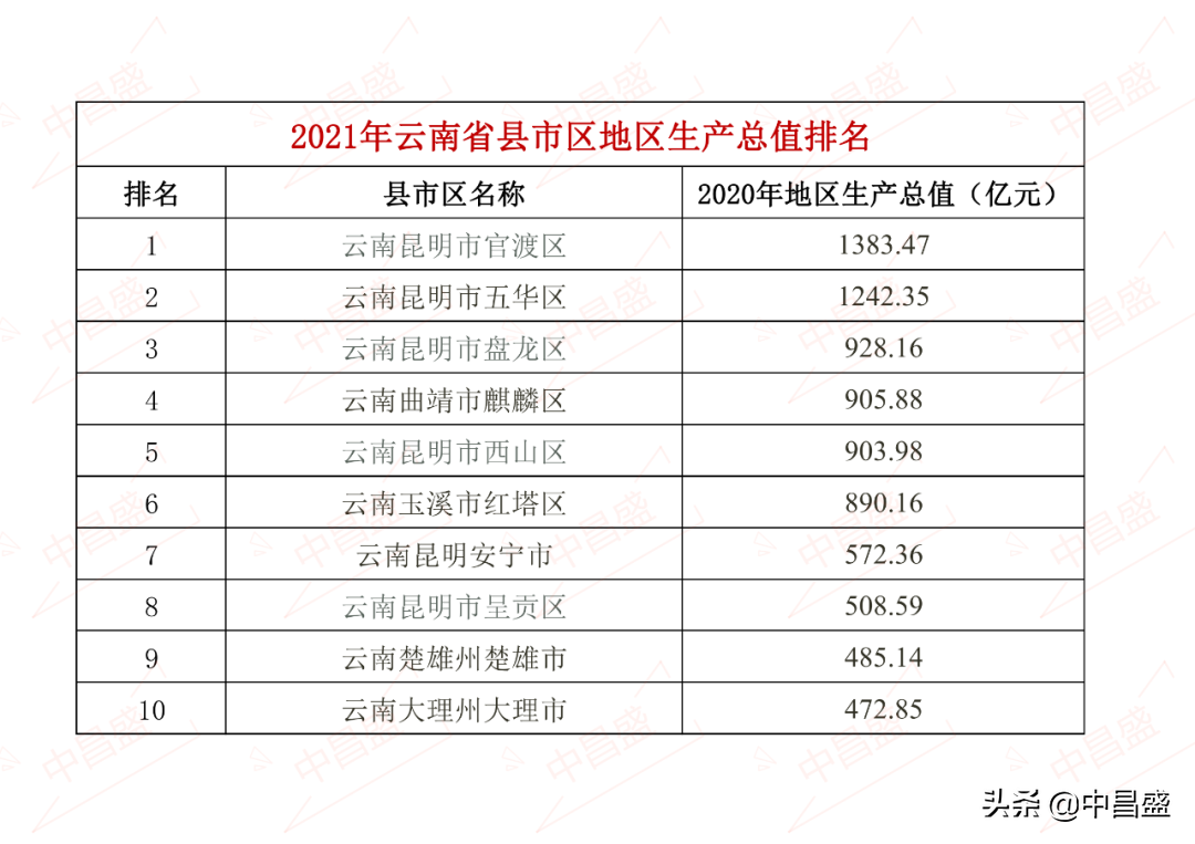 云南最有钱的县排名有哪些，2022云南省各县GDP排名(附2022年最新排行榜前十名单)