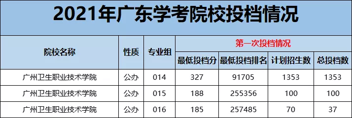 “医学热”又来了？学考想考医学专业，重点关注广东这12所院校