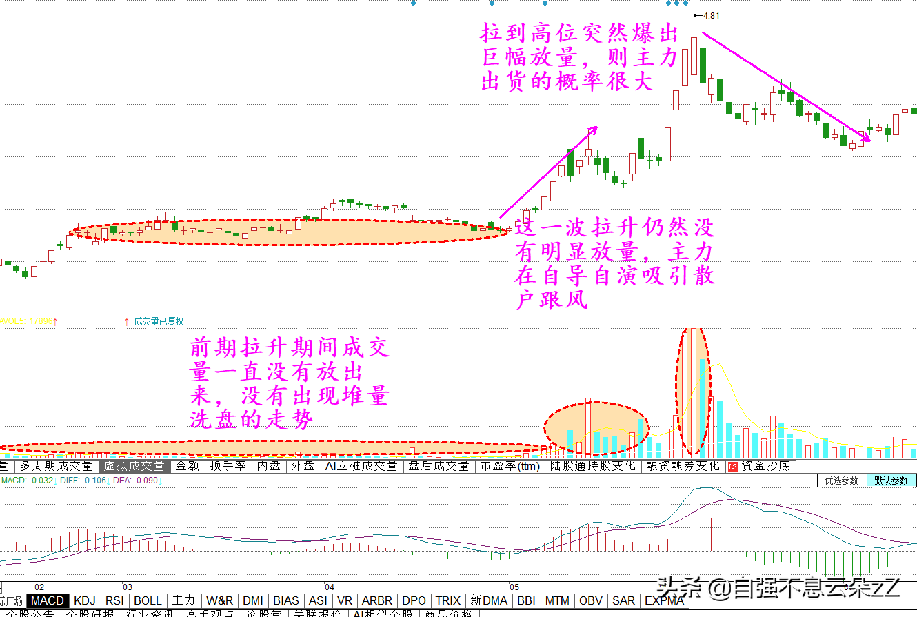 股票成交量揭示主力意图，牢记6个买卖点口诀5个常见陷阱避坑指南