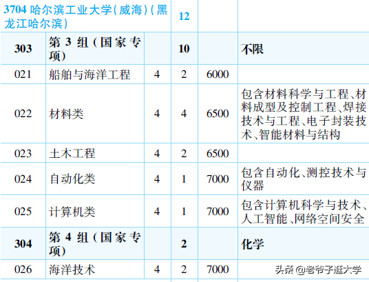 新高考100所热门高校2021年报录实况回顾·哈尔滨工业大学(威海)