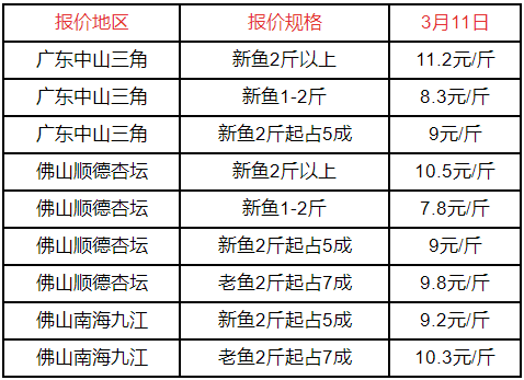 2022-3-11黑鱼价格