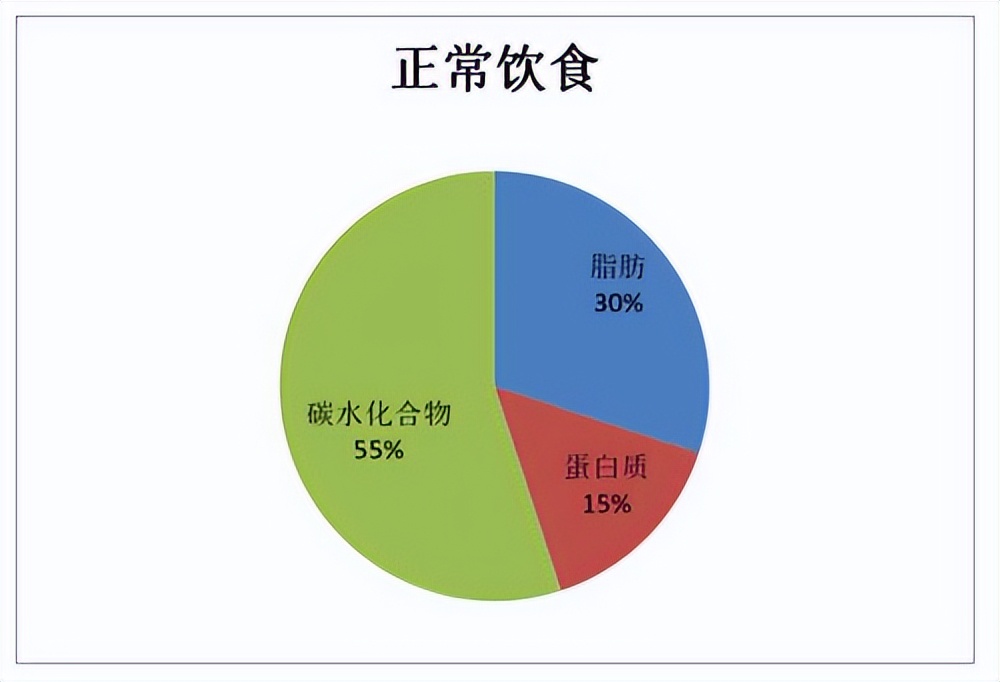 WildFieldHealth| 每天的食物分配最佳组合是怎样的？