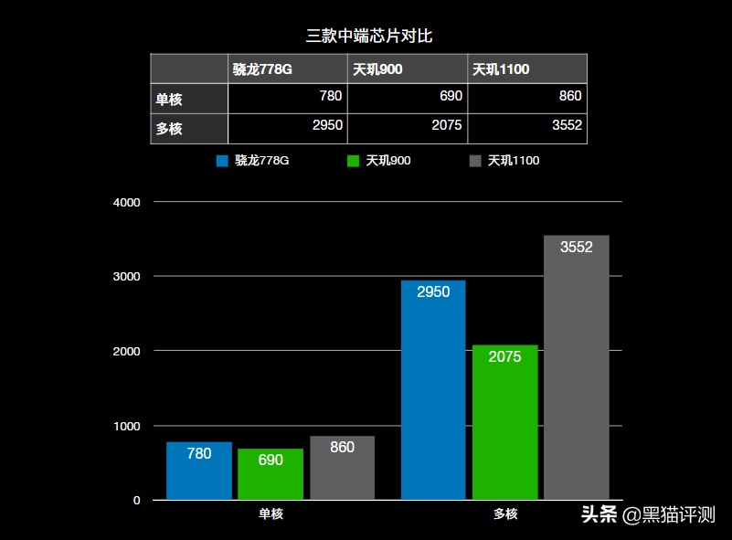 骁龙778G相当于天玑多少？对比天玑900、天玑1100，结论很清晰