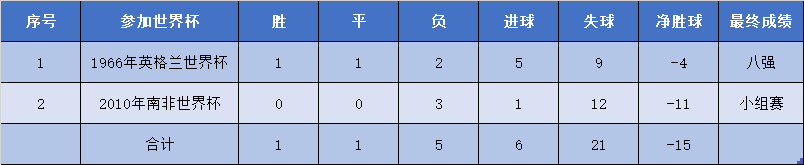 日本世界杯成绩(亚洲一哥是韩国还是日本？盘点亚足联球队在世界杯的整体表现)