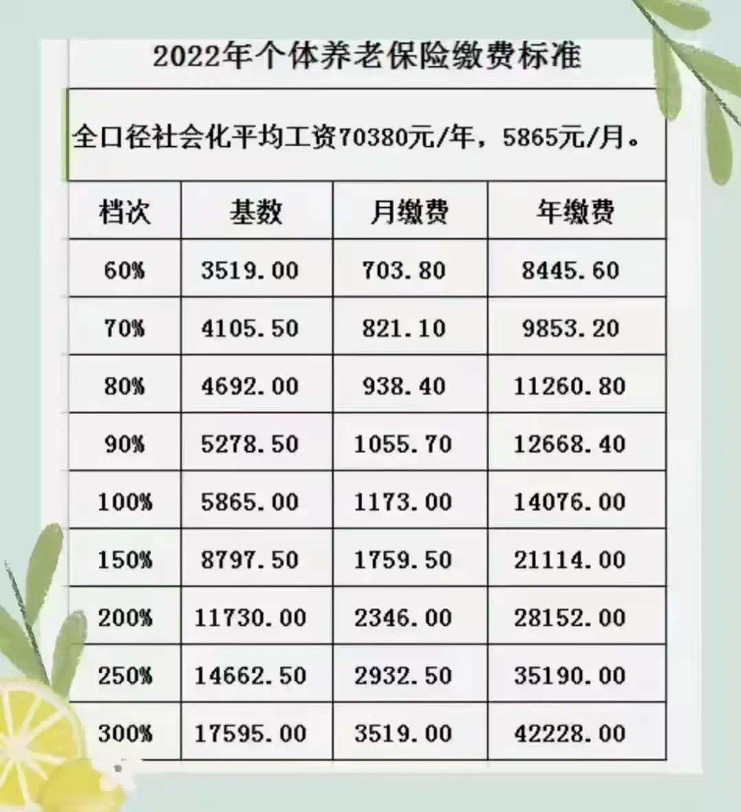 @灵活就业人员，2022年缴费标准看这里