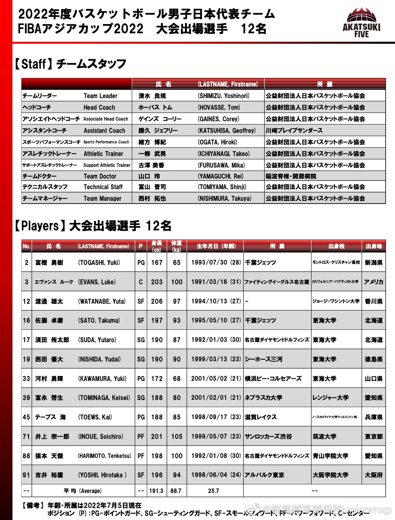 日本世界杯阵容(日本男篮公布亚洲杯12人大名单：渡边雄太、富坚勇树回归)