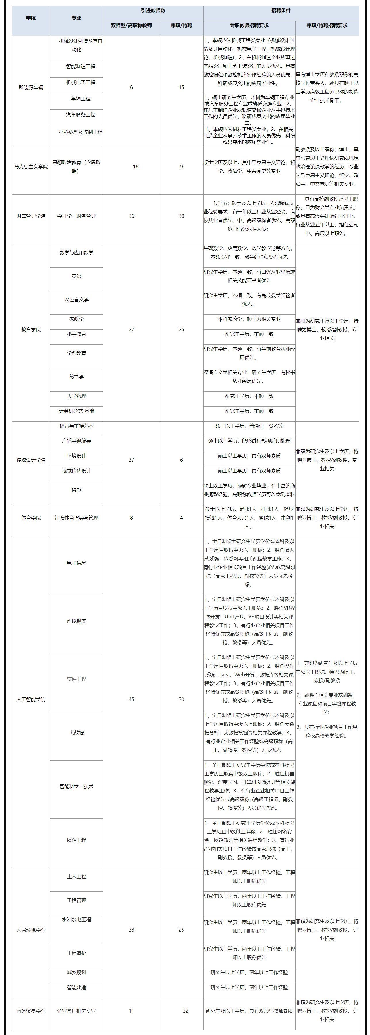 南昌工学院2022年教师招聘启事