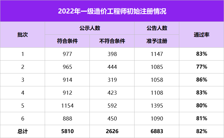 疫情之下全国一级造价工程师注册人数超24万,新增6883人