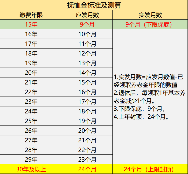 2022年四川丧葬费最新标准出炉！退休人员去世，能领多少钱？