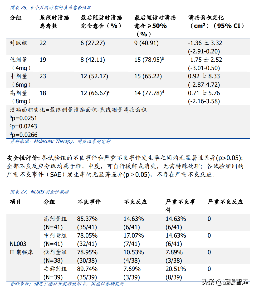 基因治疗大时代，诺思兰德：一马当先，50亿级别重磅单品价值低估