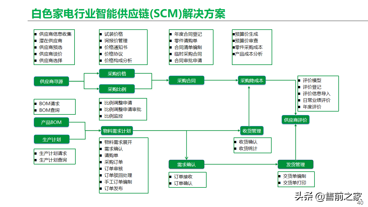 基于工业互联网.智能工厂总体方案精选-家电类「PPT」