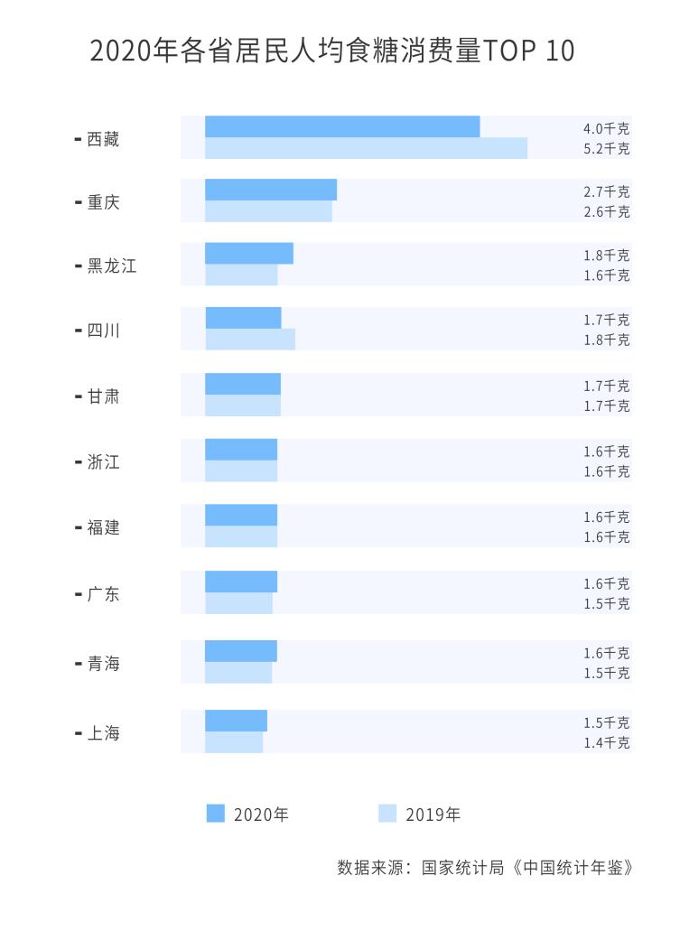 元气森林减糖用户报告：设计师、程序员最“怕糖”，西藏居民最爱糖