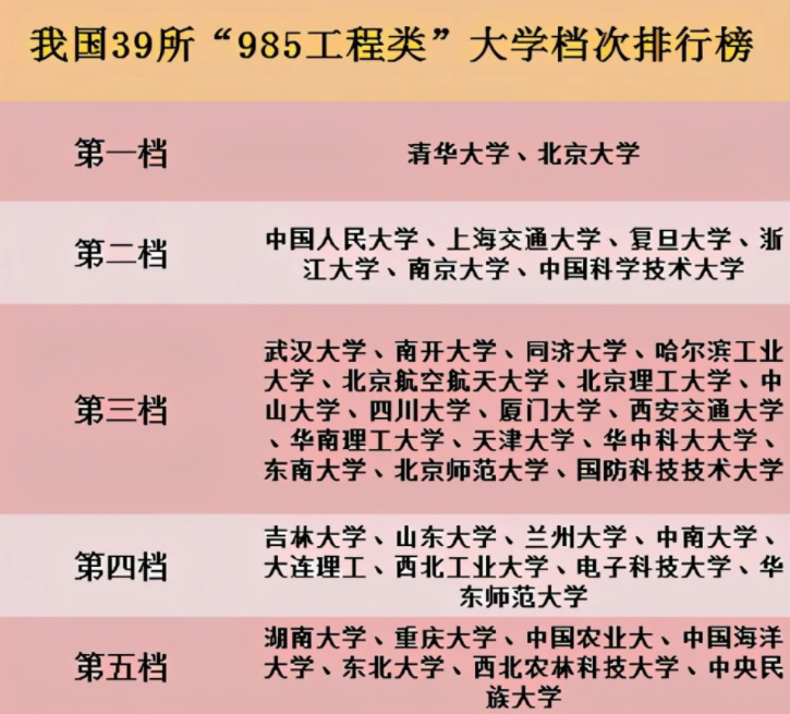 国内985高校排名大洗牌，复旦大学表现亮眼，哈工大仅排第3档