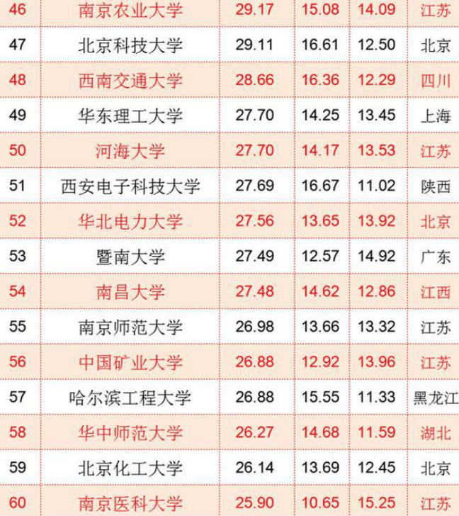 中国“百强大学”排名再洗牌，浙大表现亮眼，西安交大未进前十