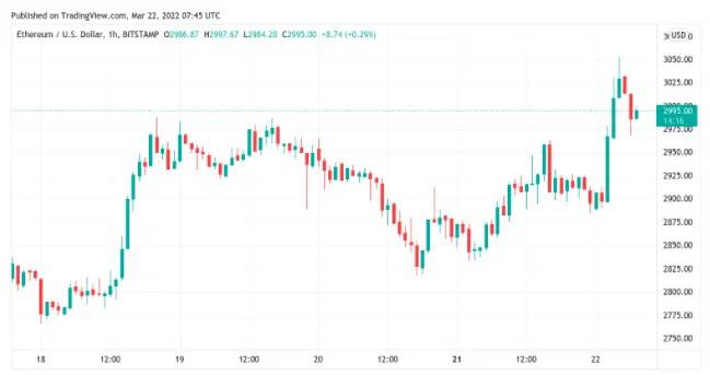 比特币触及 3 周新高，因为新的冲动将 BTC 价格推高至 43.30 美元
