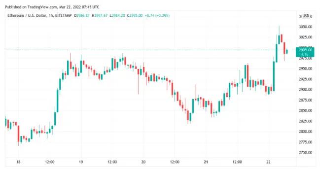 比特币触及 3 周新高，因为新的冲动将 BTC 价格推高至 43.30 美元