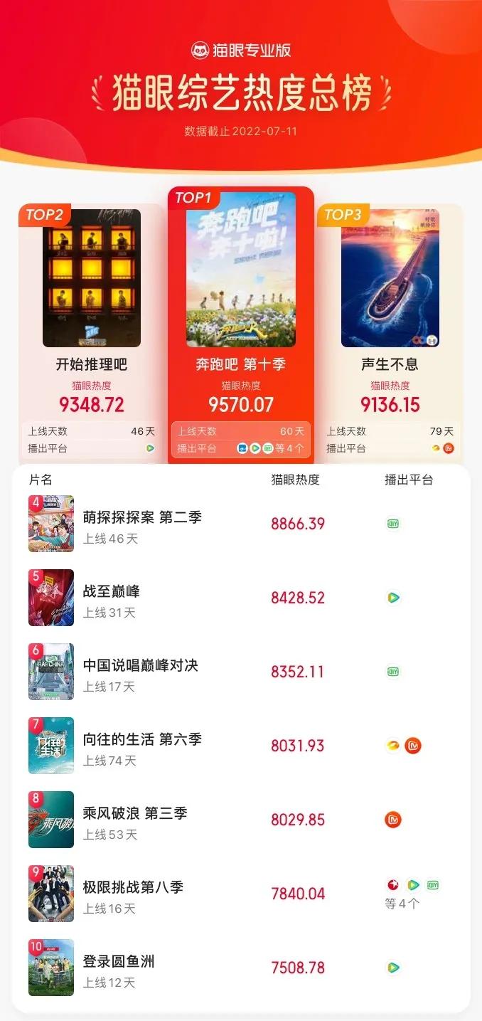 全网热度丨《幸福》《星汉》分别夺冠，其中前者累计夺得12次日冠