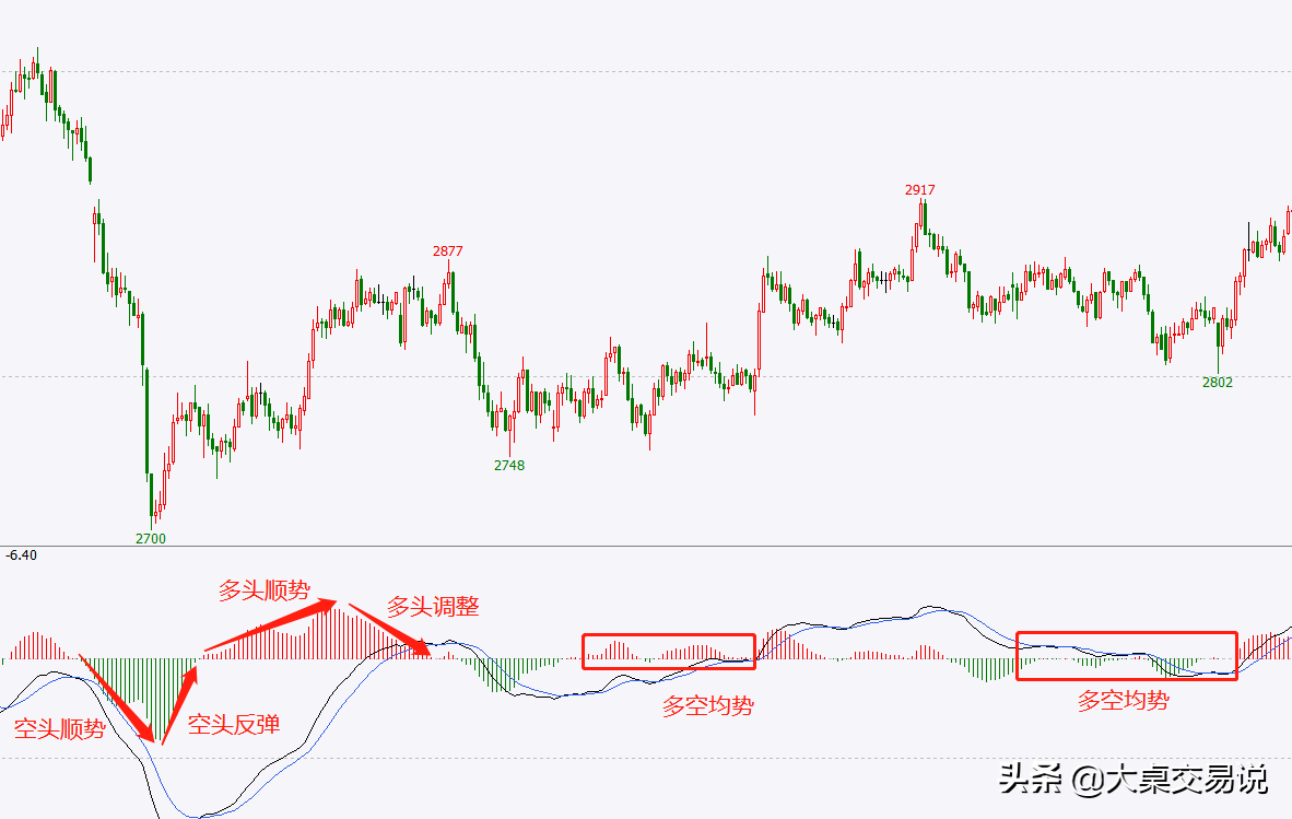 被“遺忘”的技術分析指標MACD，教你看穿主力騙局