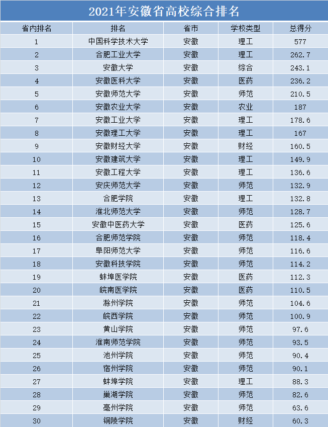 2021年安徽省高校排名，中科大第一，安徽医科大学第四