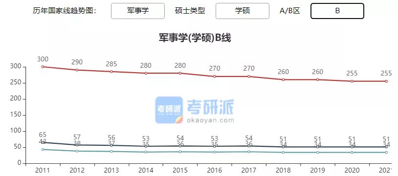 2022考研各专业国家线预测及解析