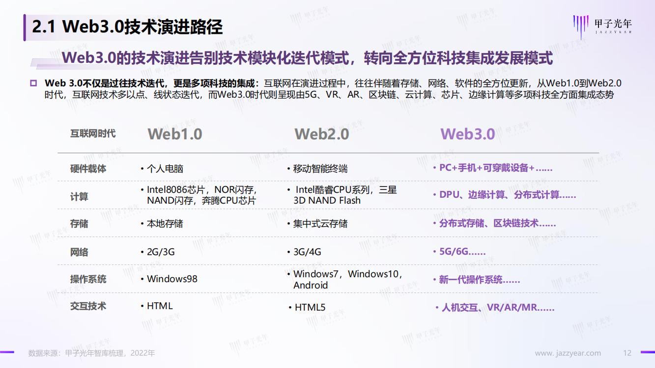 甲子光年：Web3.0市场生态研究报告，完整版33页，建议收藏