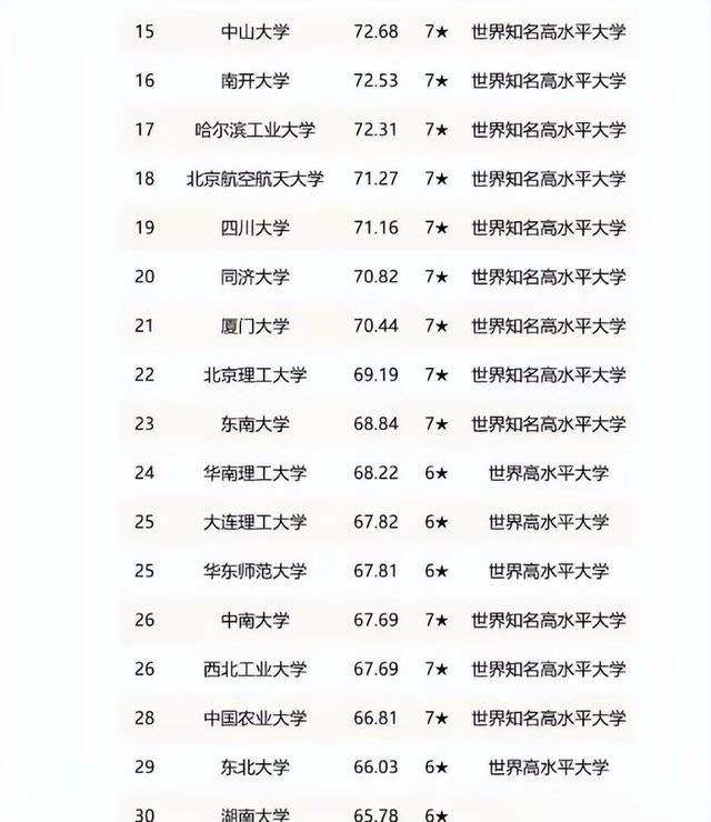“双一流”大学最新排名，清华第二，交大第三，第一花落谁家？