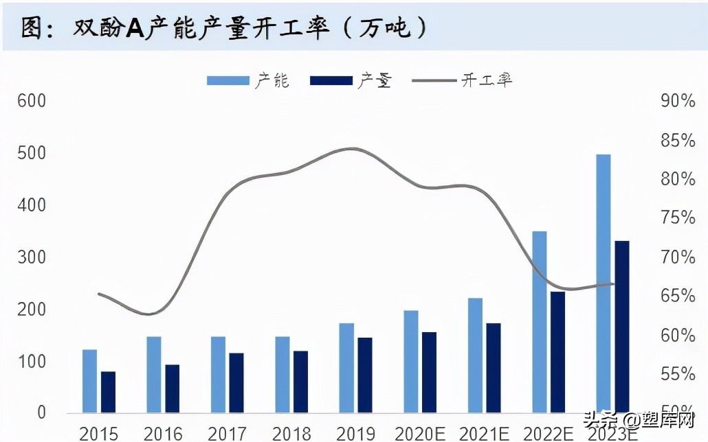 国产双酚A不断投产，下游PC和环氧树脂产能扩张有底