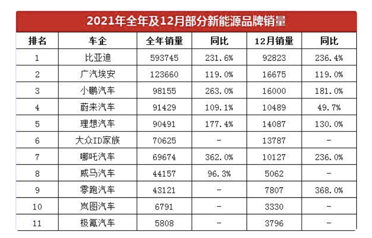 同比暴涨236.4%！比亚迪12月、全年销量数据出炉