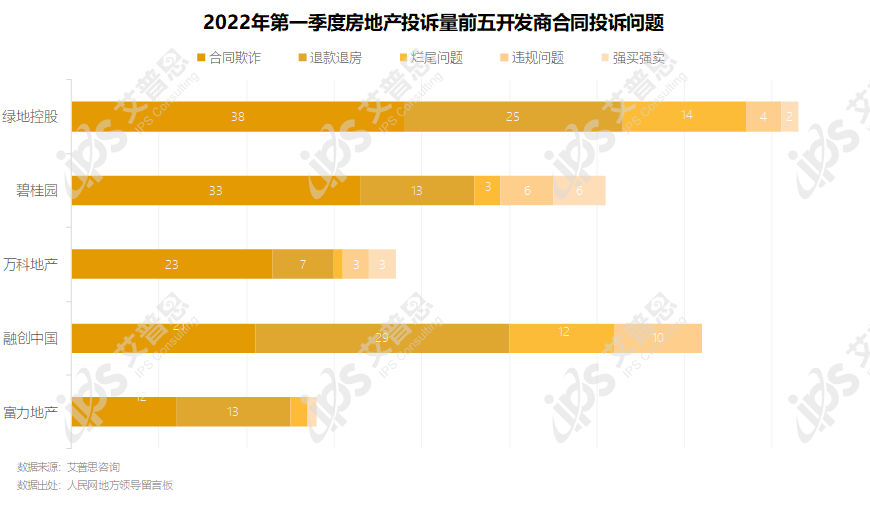 专题｜艾普思咨询：2022年第一季度中国房地产投诉洞察报告